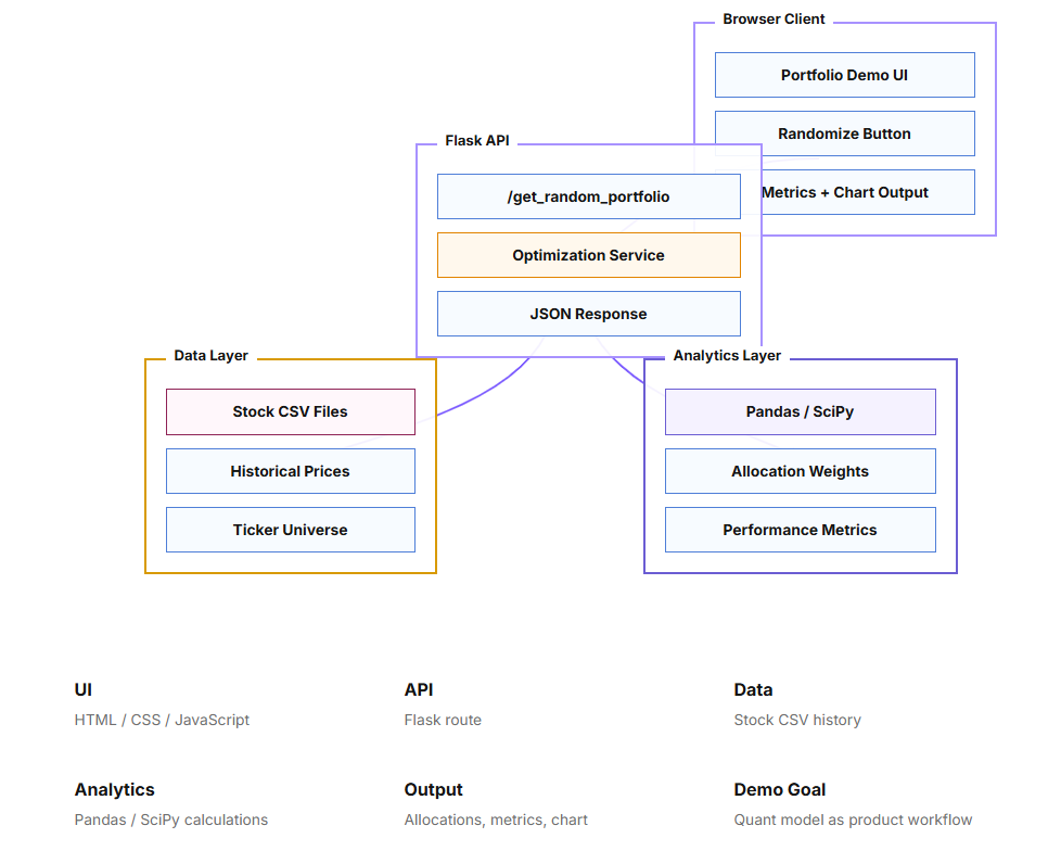 System architecture showing the browser client connected to a Flask API, with stock CSV data and a Pandas and SciPy analytics layer feeding portfolio results back to the interface.