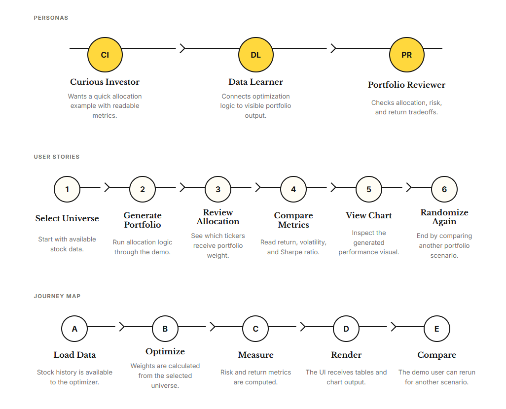 Journey diagram showing three intended user personas, a six-step portfolio review workflow, and a five-stage data-to-comparison journey.